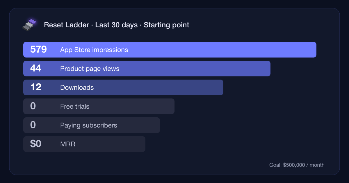Reset Ladder's starting point: 579 impressions, 44 page views, 12 downloads, 0 trials, $0 MRR in the last 30 days.
